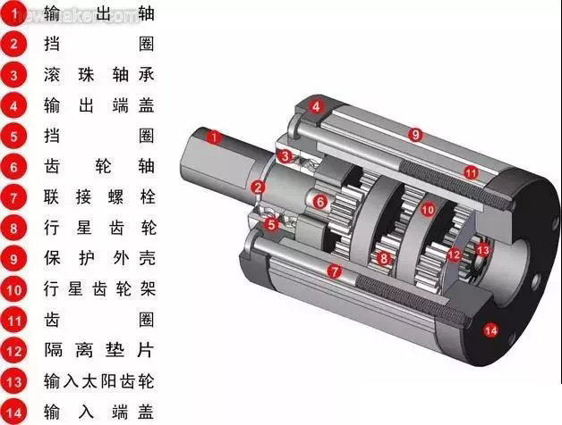 什么是行星減速機?怎樣搭配伺服電機?今天終于明白了 什么是行星減速機?怎樣搭配伺服電機?今天終于明白了