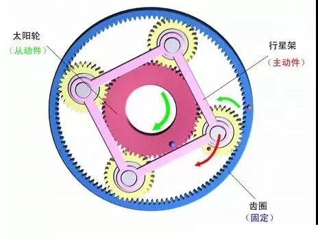 什么是行星減速機?怎樣搭配伺服電機?今天終于明白了 什么是行星減速機?怎樣搭配伺服電機?今天終于明白了