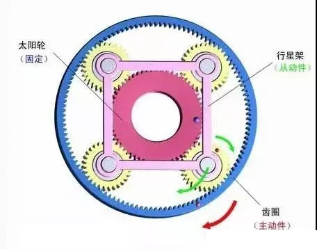 什么是行星減速機?怎樣搭配伺服電機?今天終于明白了 什么是行星減速機?怎樣搭配伺服電機?今天終于明白了